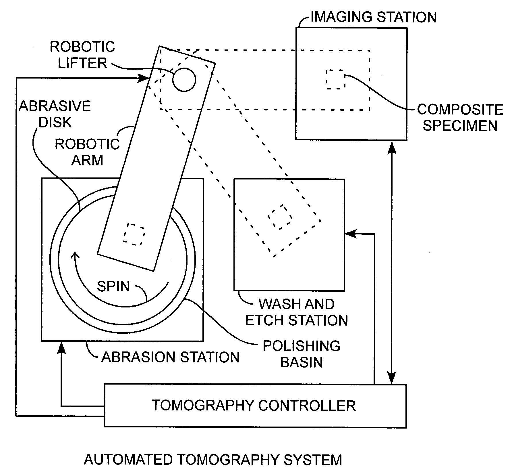 Automated sectioning tomographic measurement system