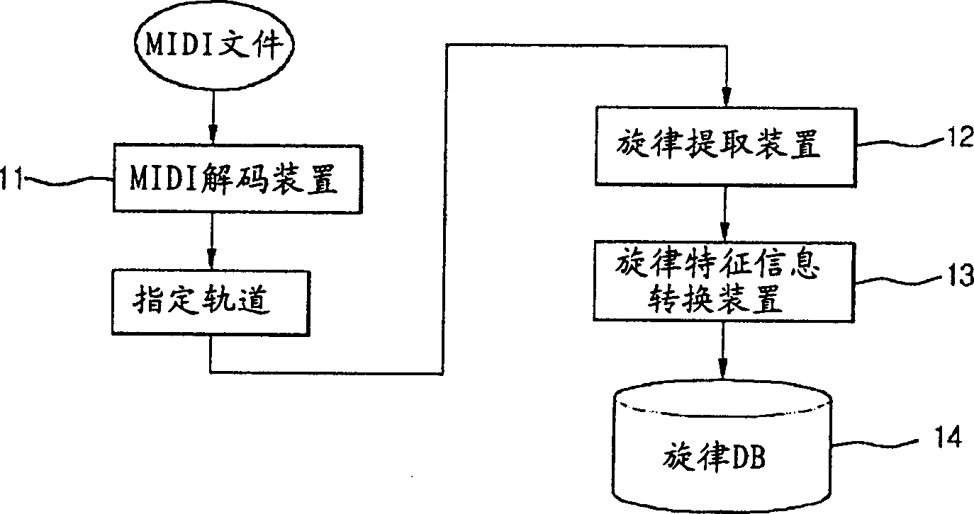 Song researching system of accompany machine and its method for constituting melody data base