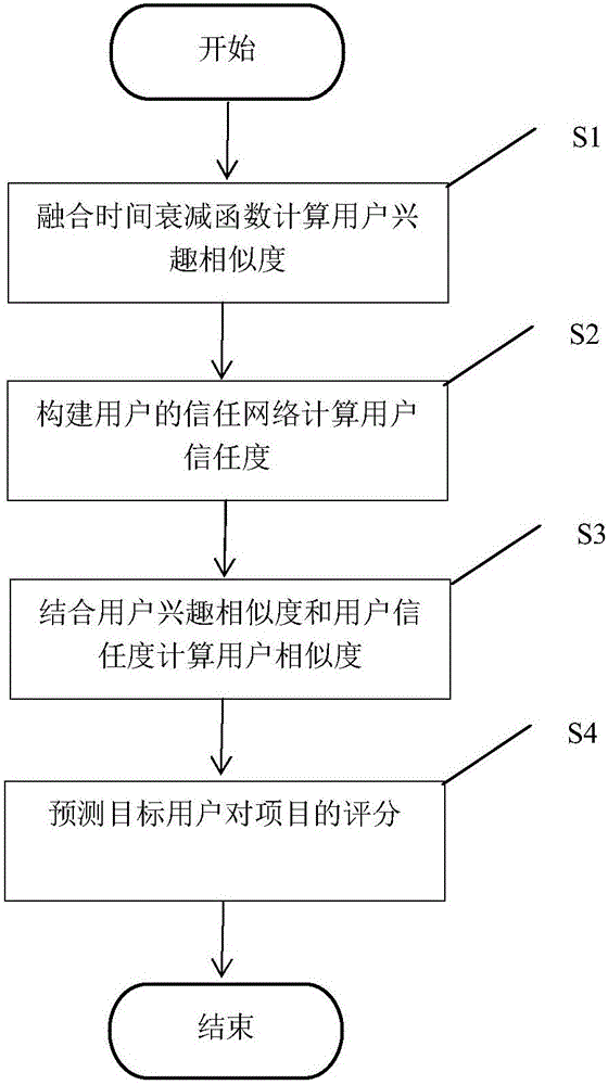 Method for collaborative filtering recommendation based on interest changes and trust relations