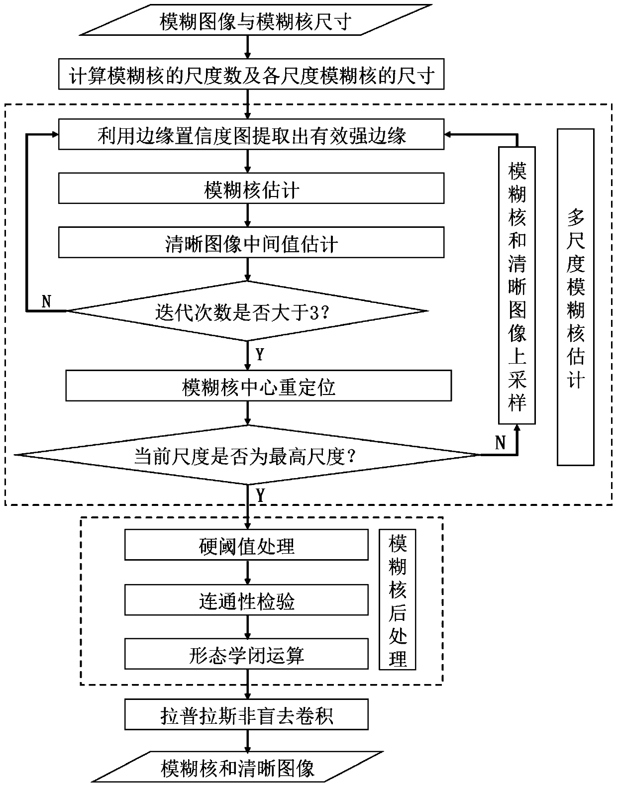 A Single Image Blind Motion Blur Removal Method Based on Fuzzy Kernel Refinement