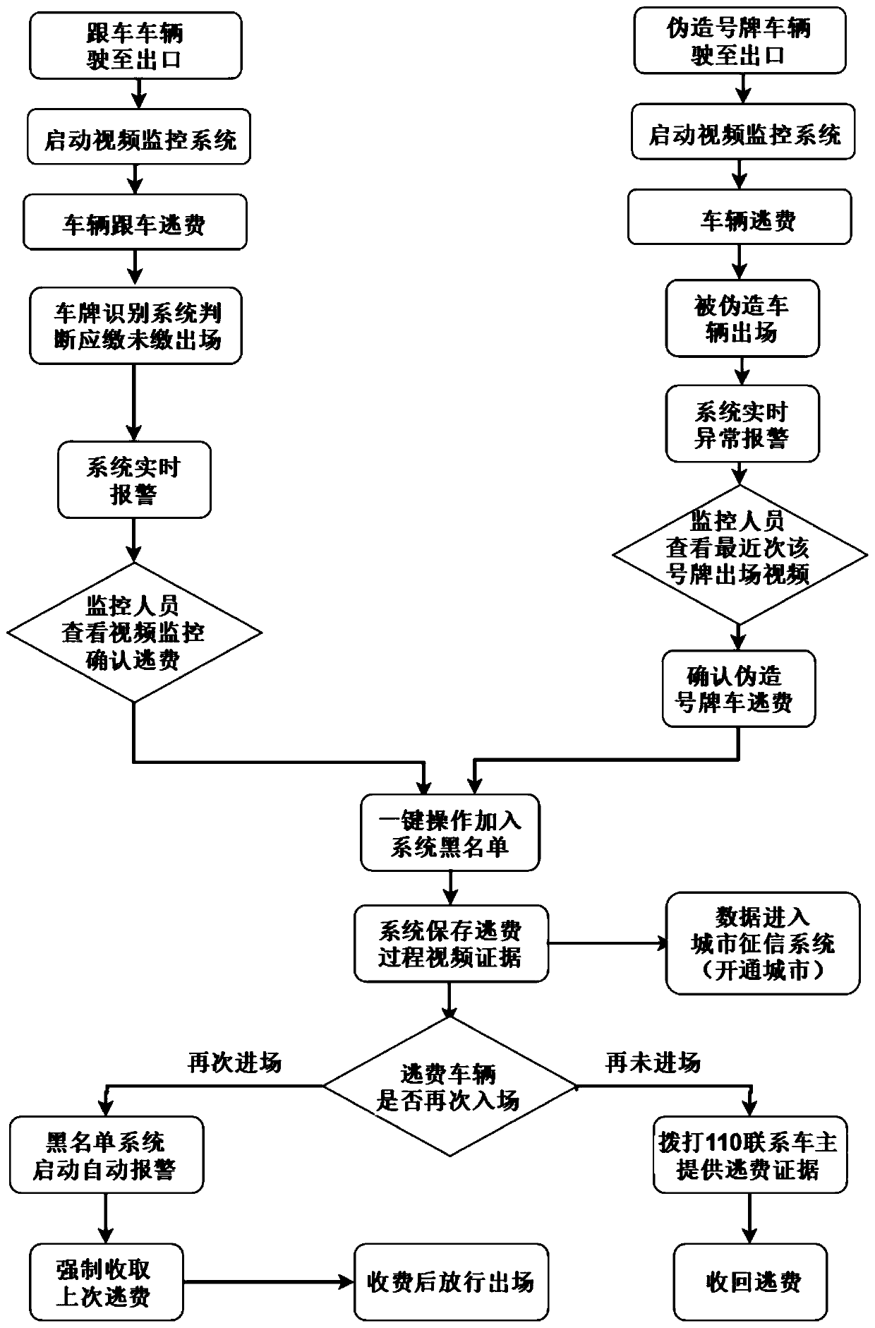 Fee dodging management and control system for vehicle in pay parking lot and method