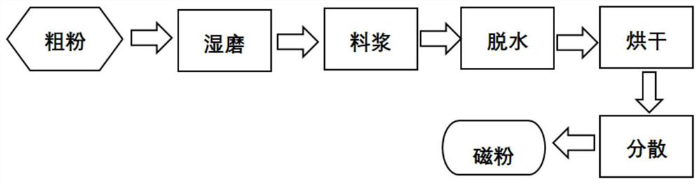 Permanent magnetic ferrite magnetic powder for dry pressing and preparation method thereof