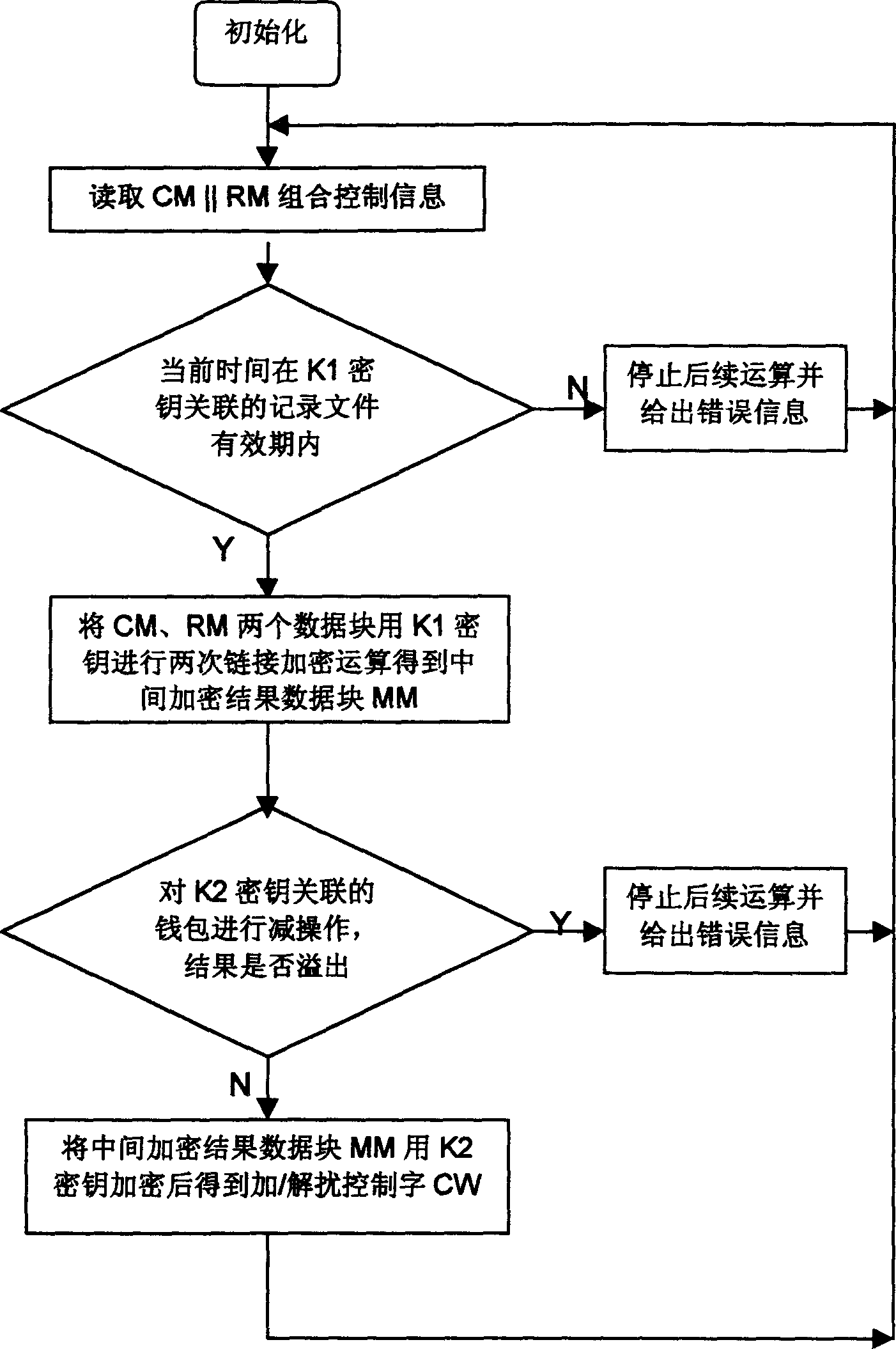 Condition reception assembled controlling method without addressing authorization