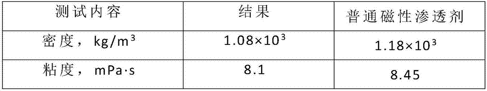 Preparation method of magnetic nano-modified methacrylate magnetic impregnating agent for metal casting