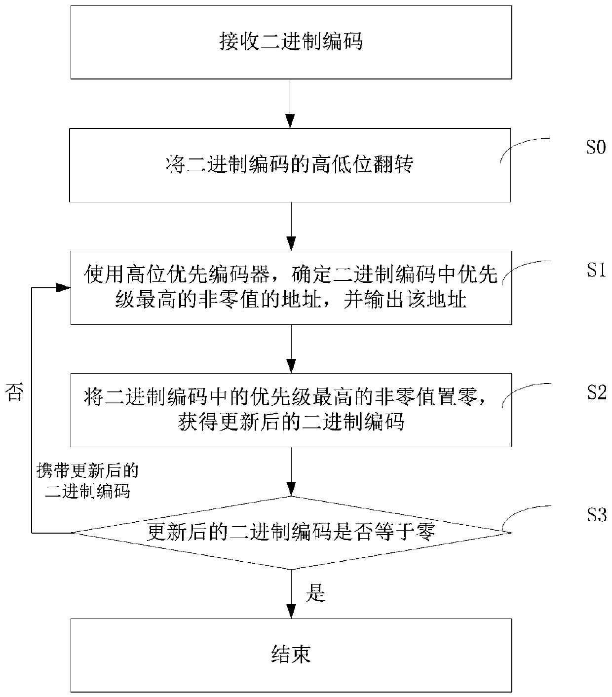 Binary coding addressing method and addressing device