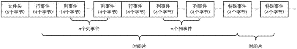 Gait recognition method based on dynamic vision sensor