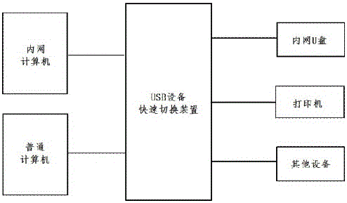 Device for fast switch of USB equipment between intranet computer and common computer