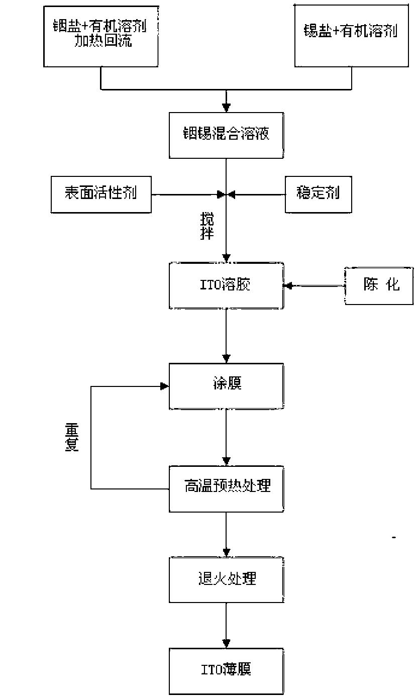 Preparation method of ITO thin film