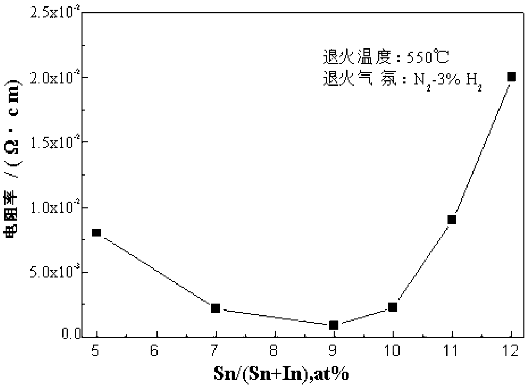 Preparation method of ITO thin film