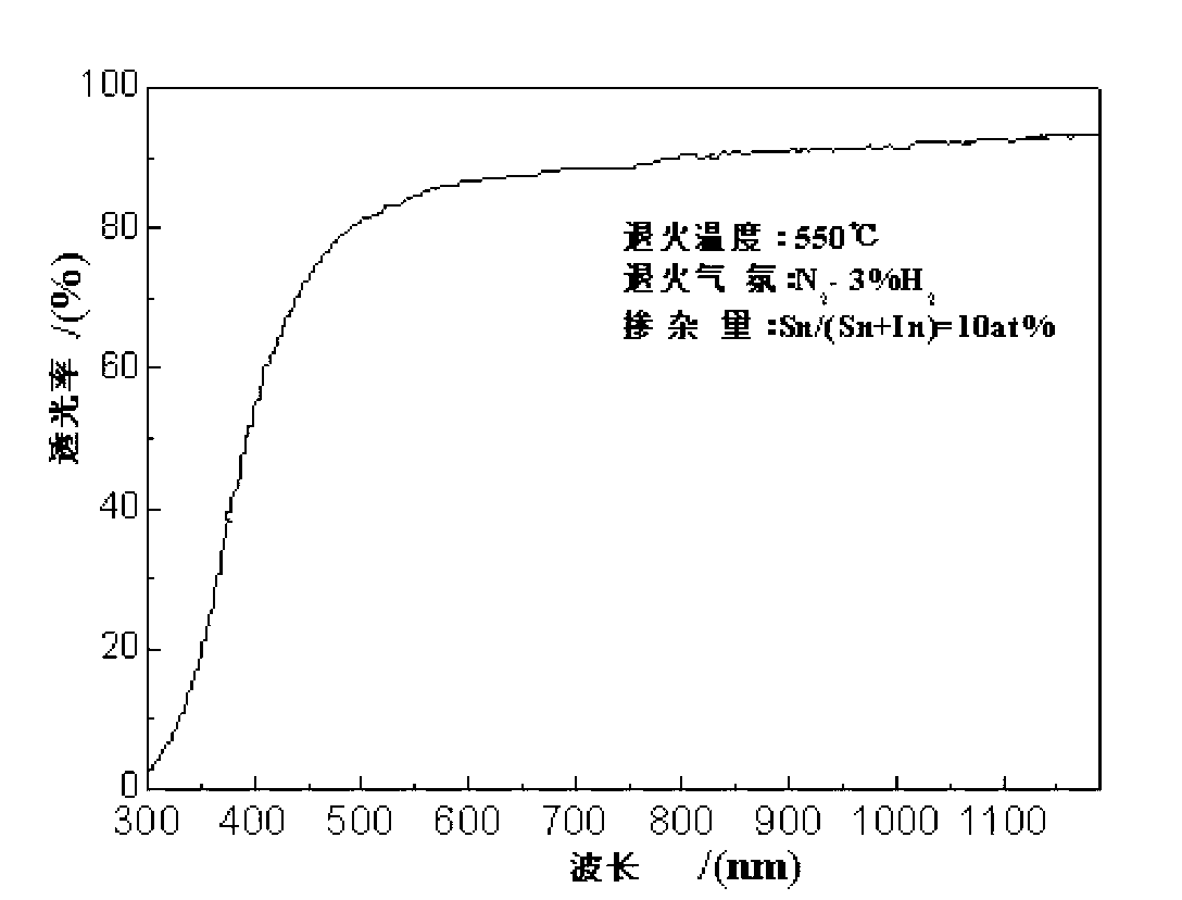 Preparation method of ITO thin film