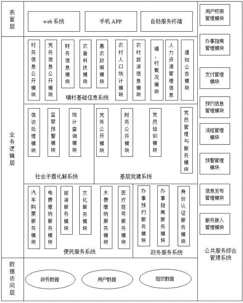 Public service management system based on government cloud