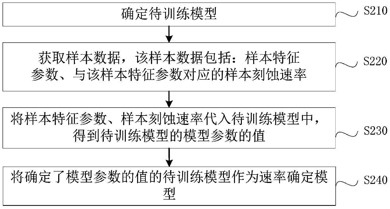 Ion beam etching rate control method and apparatus based on model