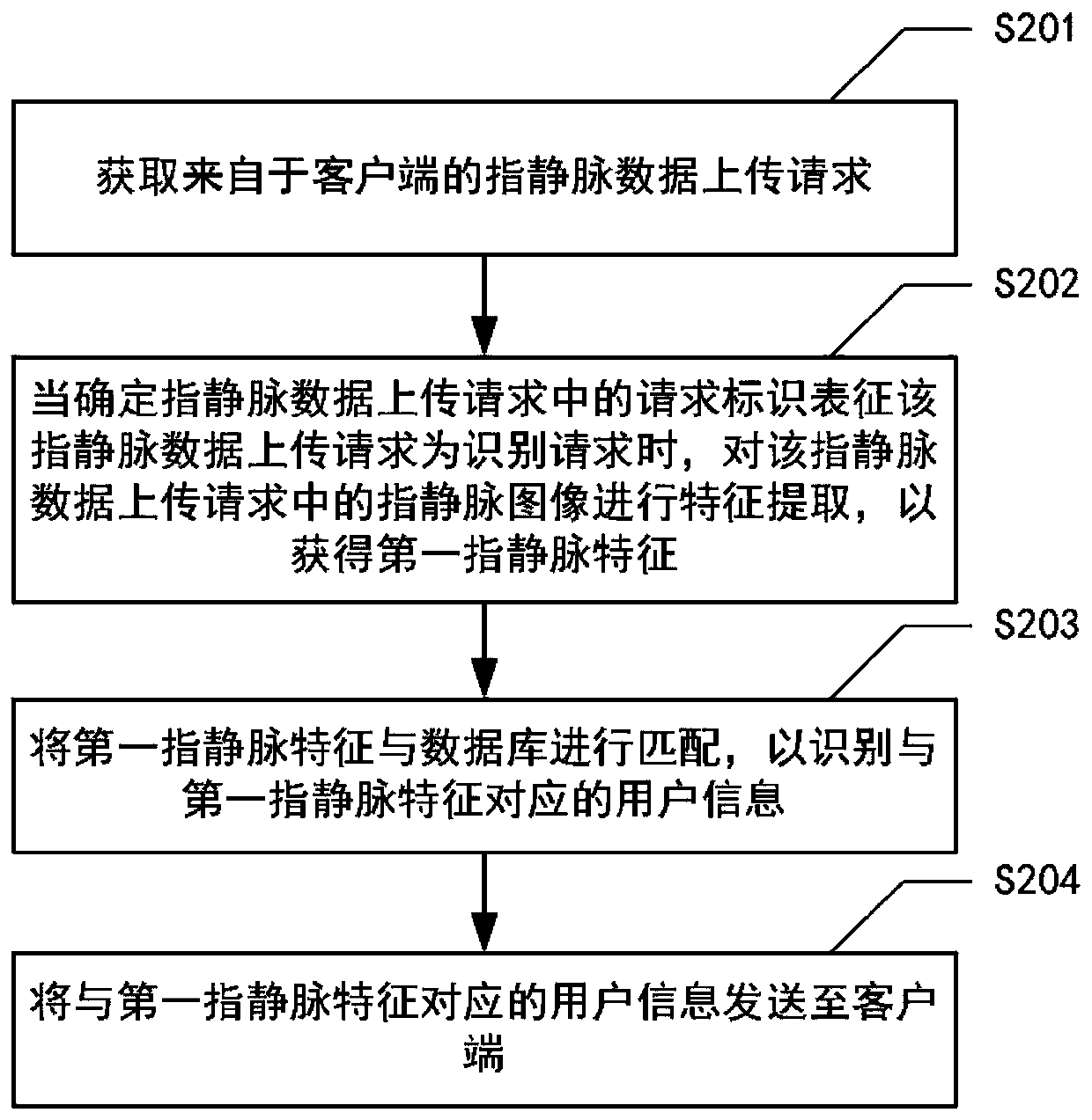 Finger vein recognition method and device and computer system