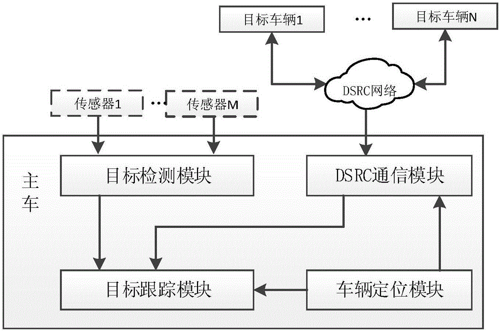 Intelligent vehicle target tracking system and method employing DSRC and vehicle sensor in combination