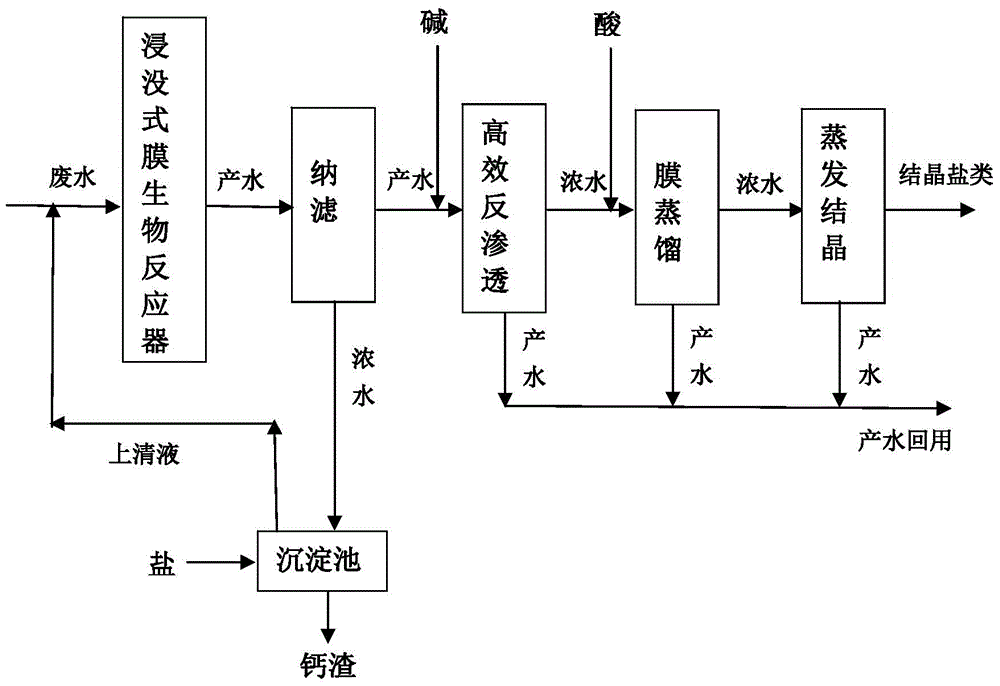 High-salinity high-organic-matter contentwastewater zero discharge method