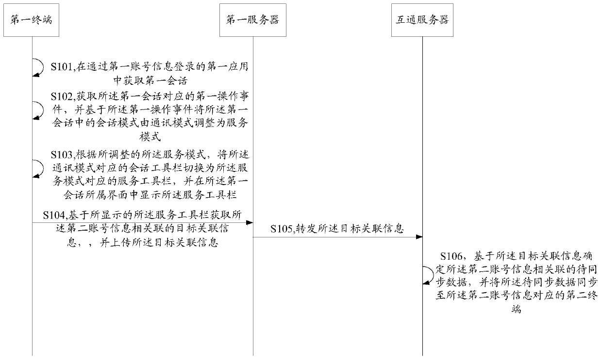 Application data processing method and system and related equipment