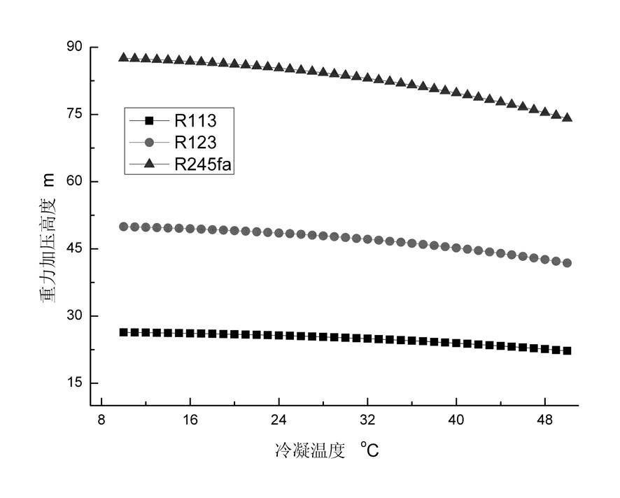 Organic working medium thermal power generation circulating system boosted by aid of gravity