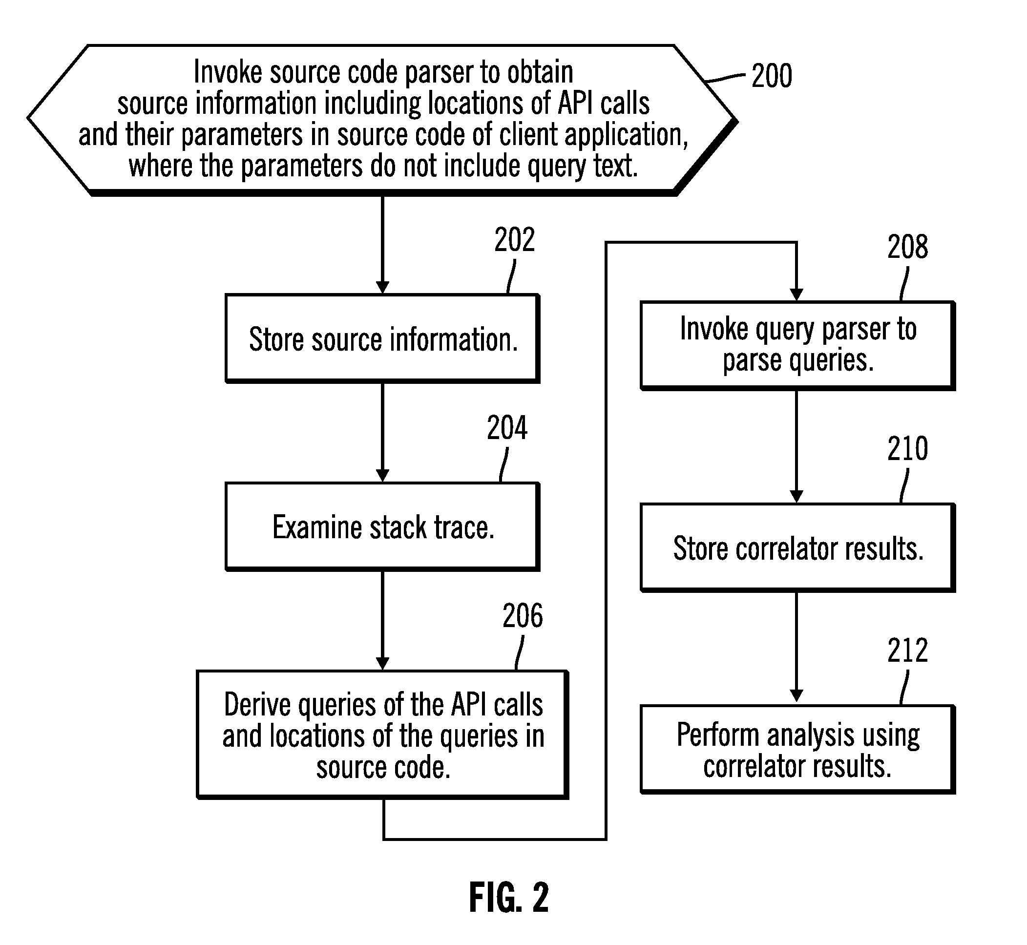 Correlating queries  issued by applications with their source lines and analyzing applications for problem determination and where used analysis