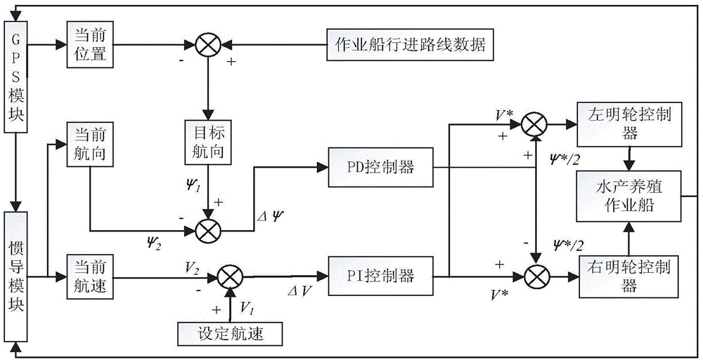 Automatic navigation path tracking method for aquaculture workboat