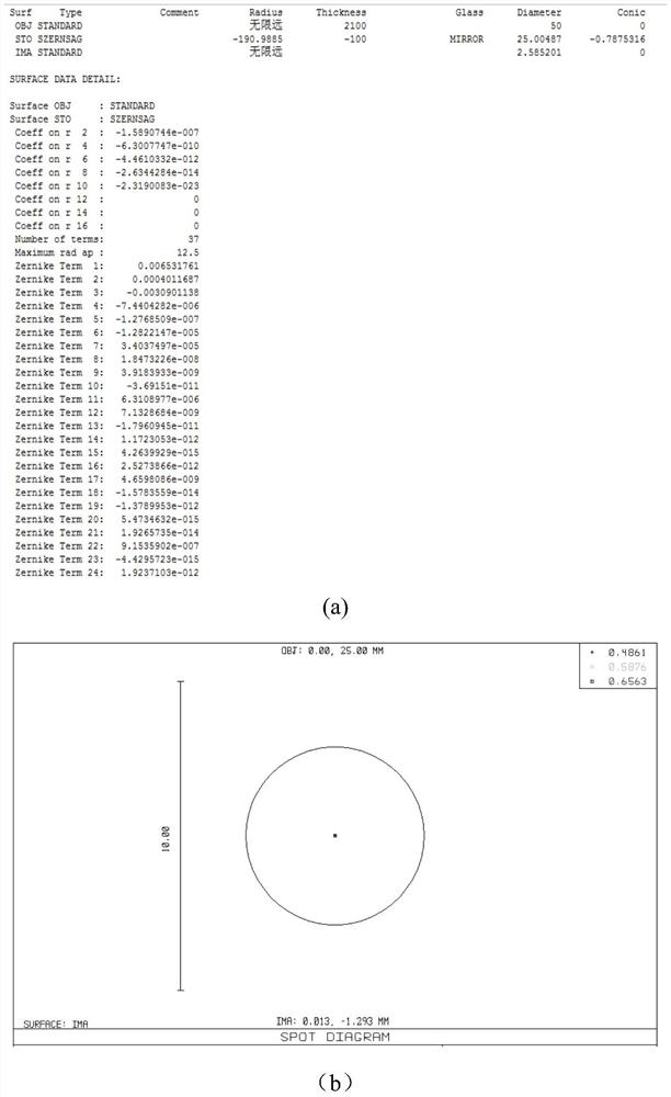 Method for designing focal length instrument of electrodeless zoom lens