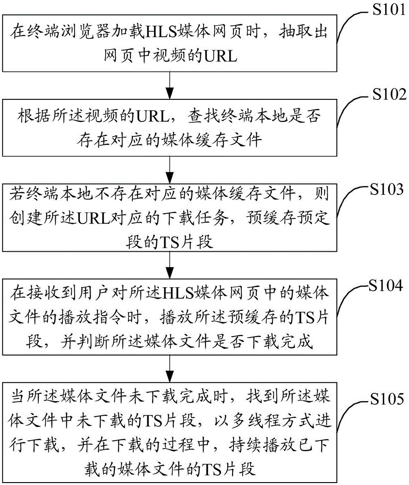 Media playing method and device