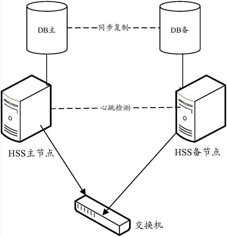 HSS (home subscriber server) master-slave management method and HSS master-slave management device