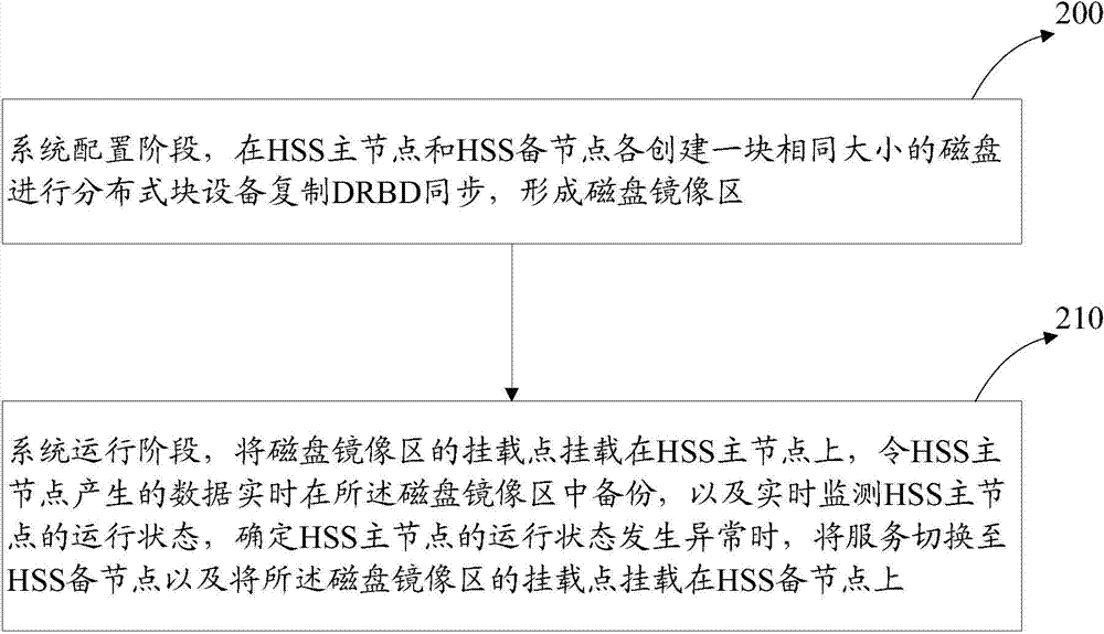 HSS (home subscriber server) master-slave management method and HSS master-slave management device