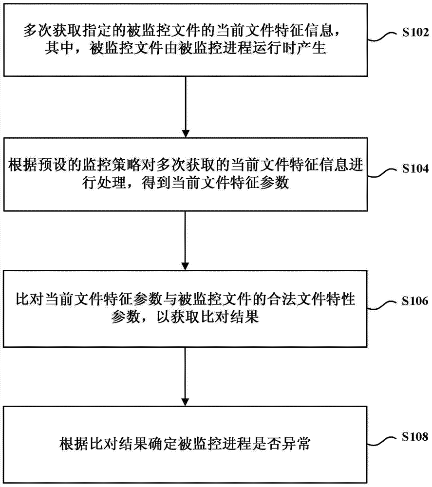 Method and device for monitoring process