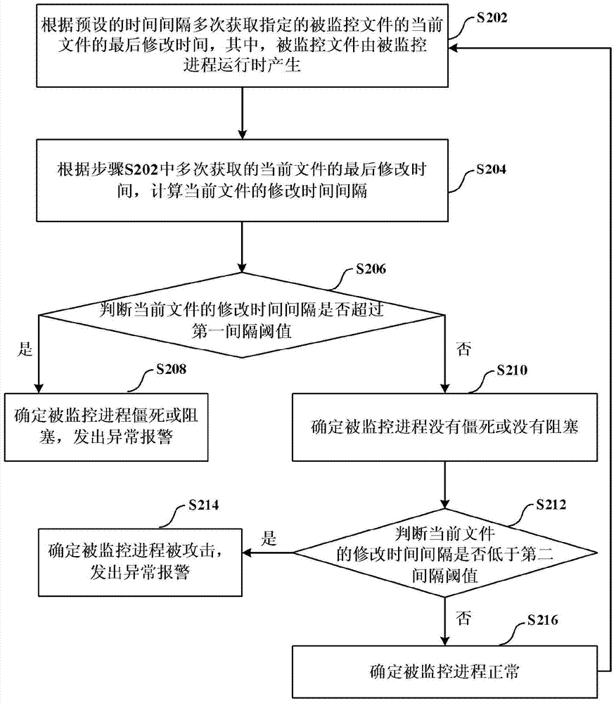 Method and device for monitoring process