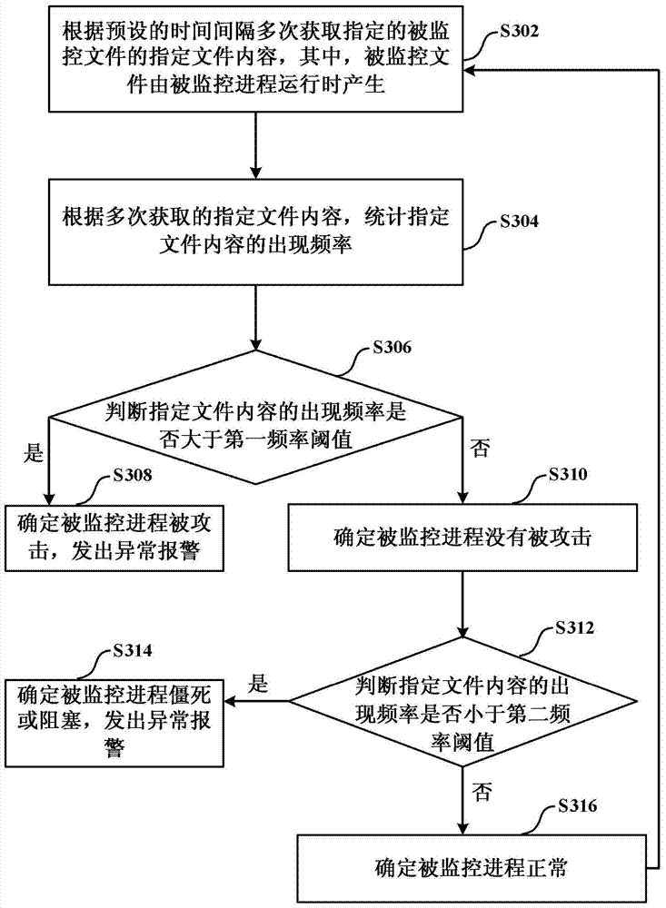 Method and device for monitoring process