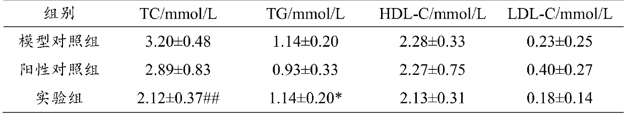 A kind of composition with weight loss and hypolipidemic effect and preparation method and application thereof