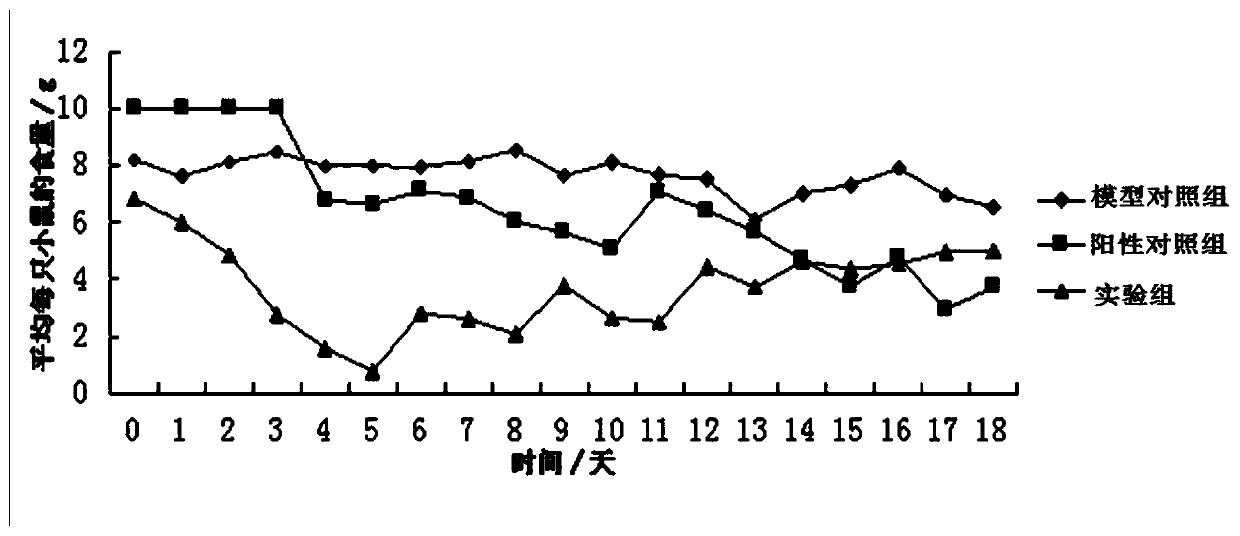 A kind of composition with weight loss and hypolipidemic effect and preparation method and application thereof