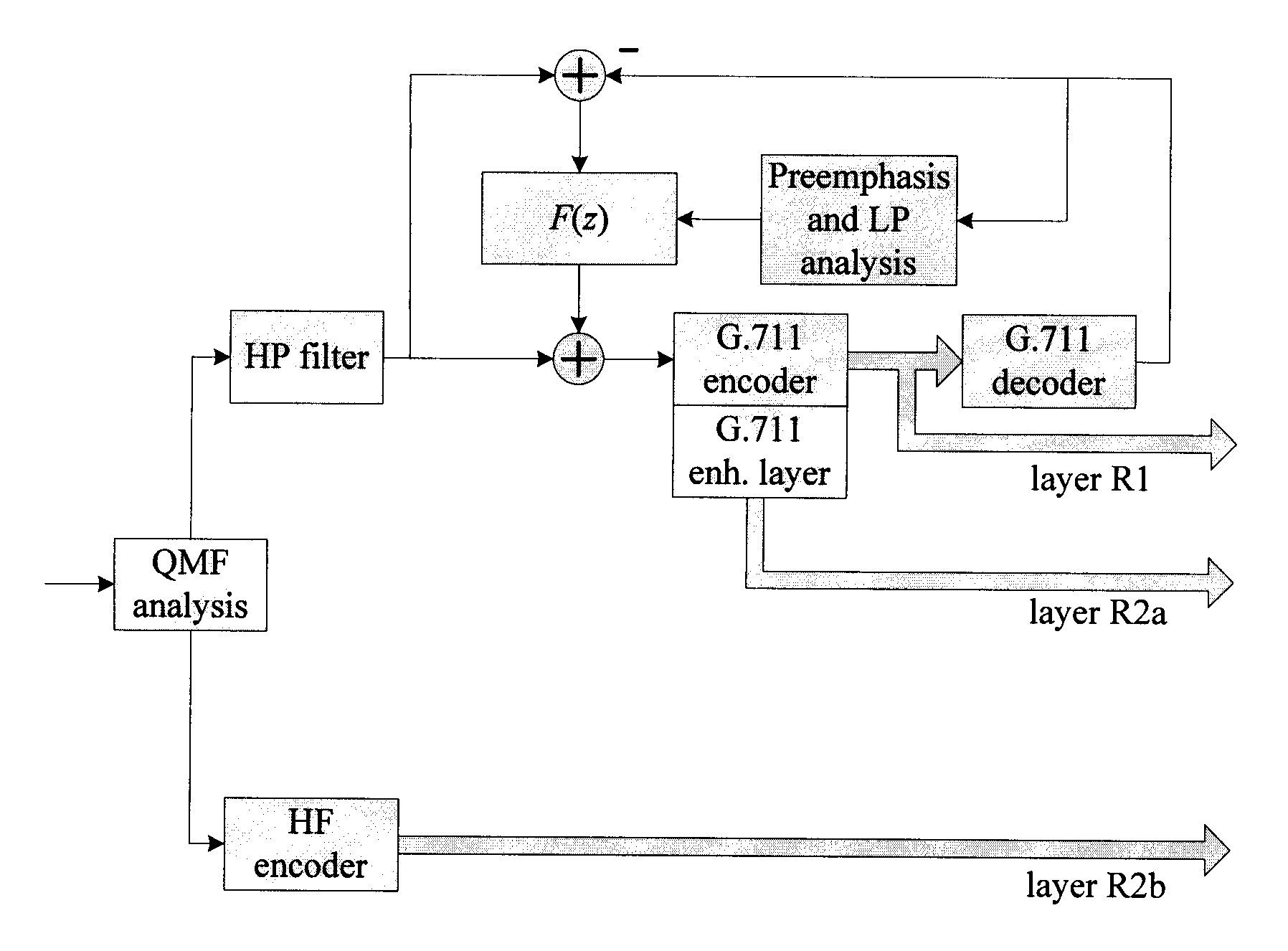 Device and Method for Noise Shaping in a Multilayer Embedded Codec Interoperable with the ITU-T G.711 Standard