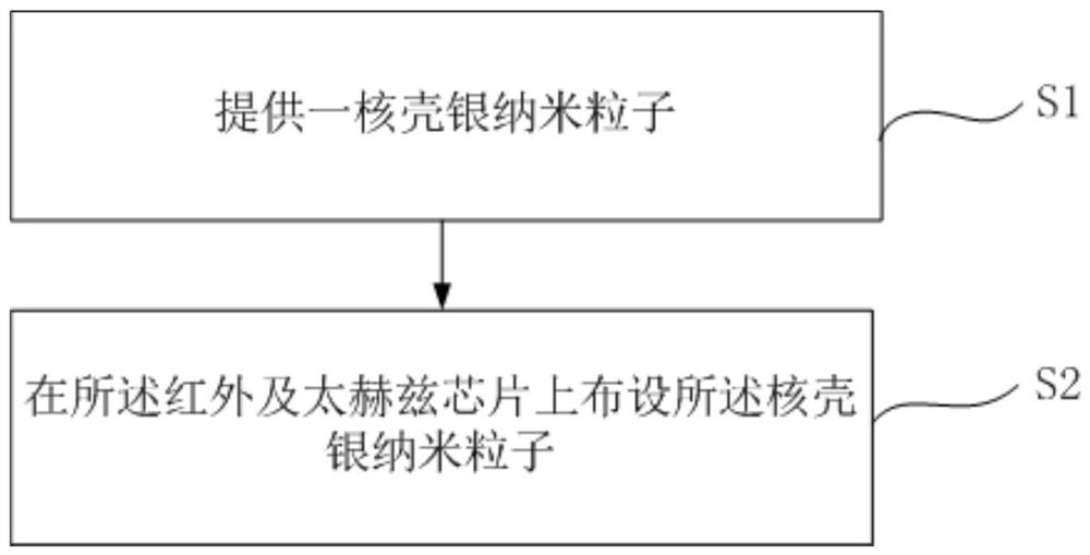 A method for improving the performance of infrared and terahertz chips and infrared and terahertz chips