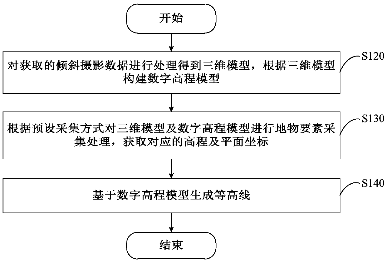 dlg data acquisition method and device