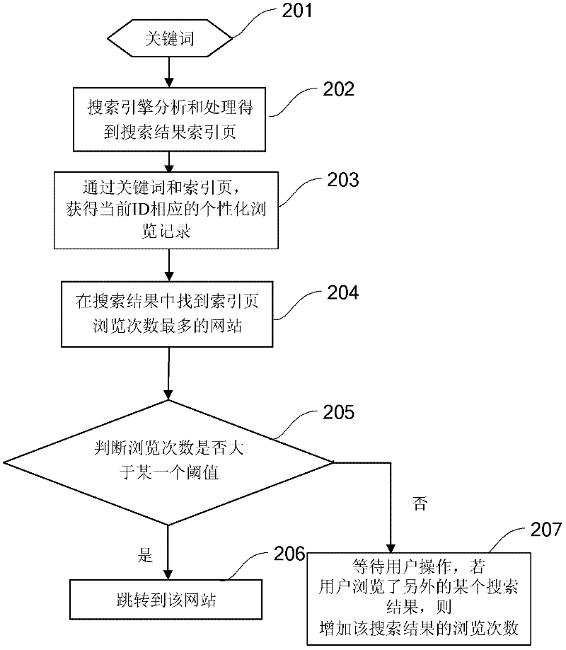 Method for directly realizing personalized search, device for realizing method, and search server