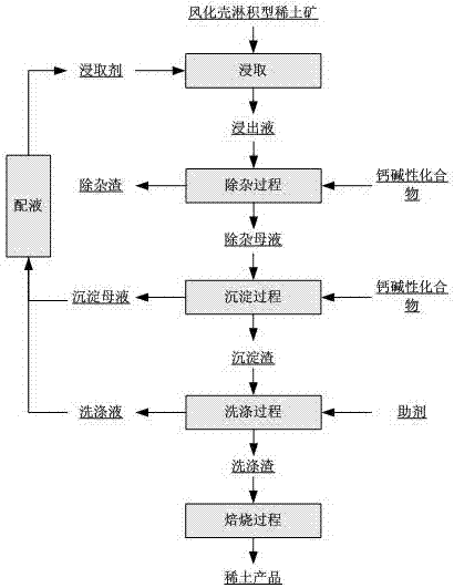 Method for extracting rare earth from weathered crust strain amass type rare earth ore