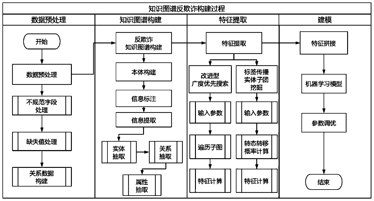 A knowledge graph anti-fraud feature extraction method based on BFS and LPA