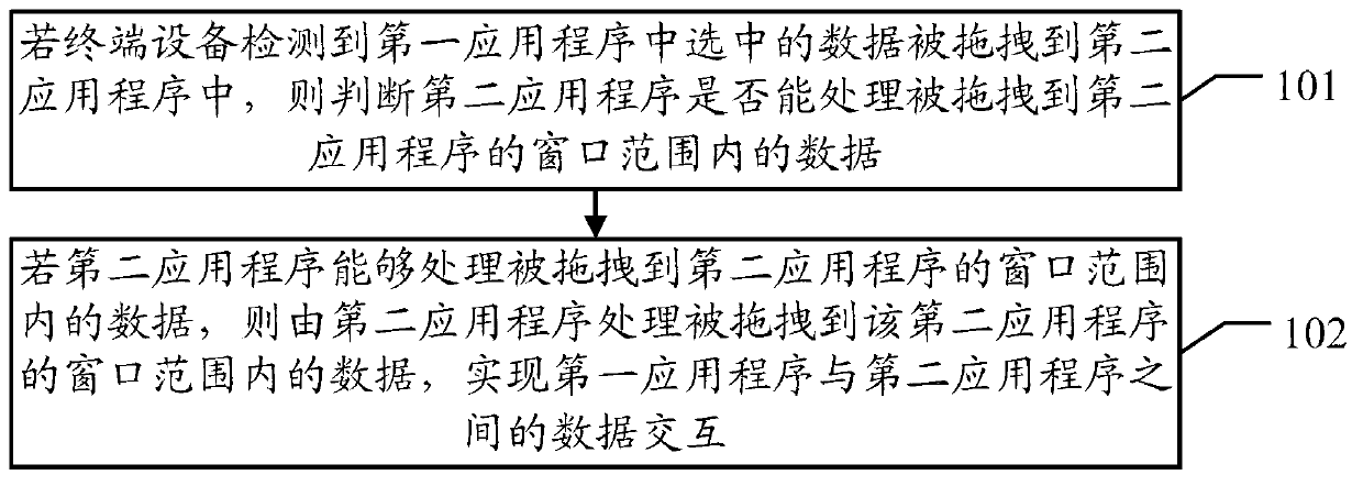 Method, device and terminal equipment for data interaction among application programs