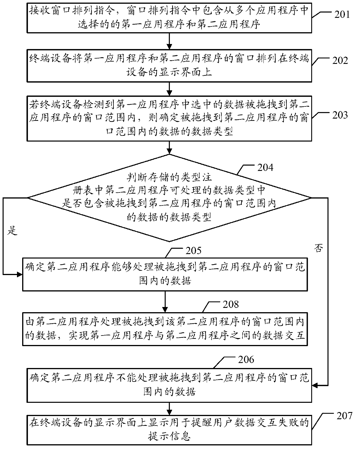 Method, device and terminal equipment for data interaction among application programs