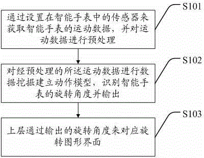 Intelligent wrist watch capable of automatically rotating interface along with gesture and control method thereof