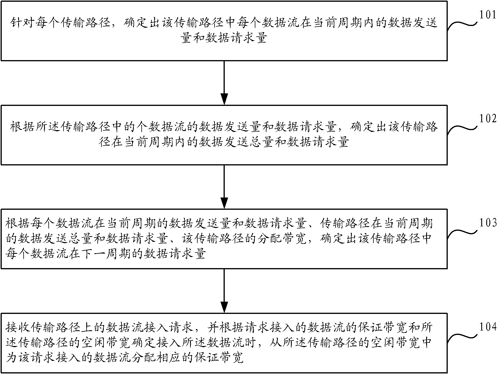 Resource allocation method and multi-mode controller