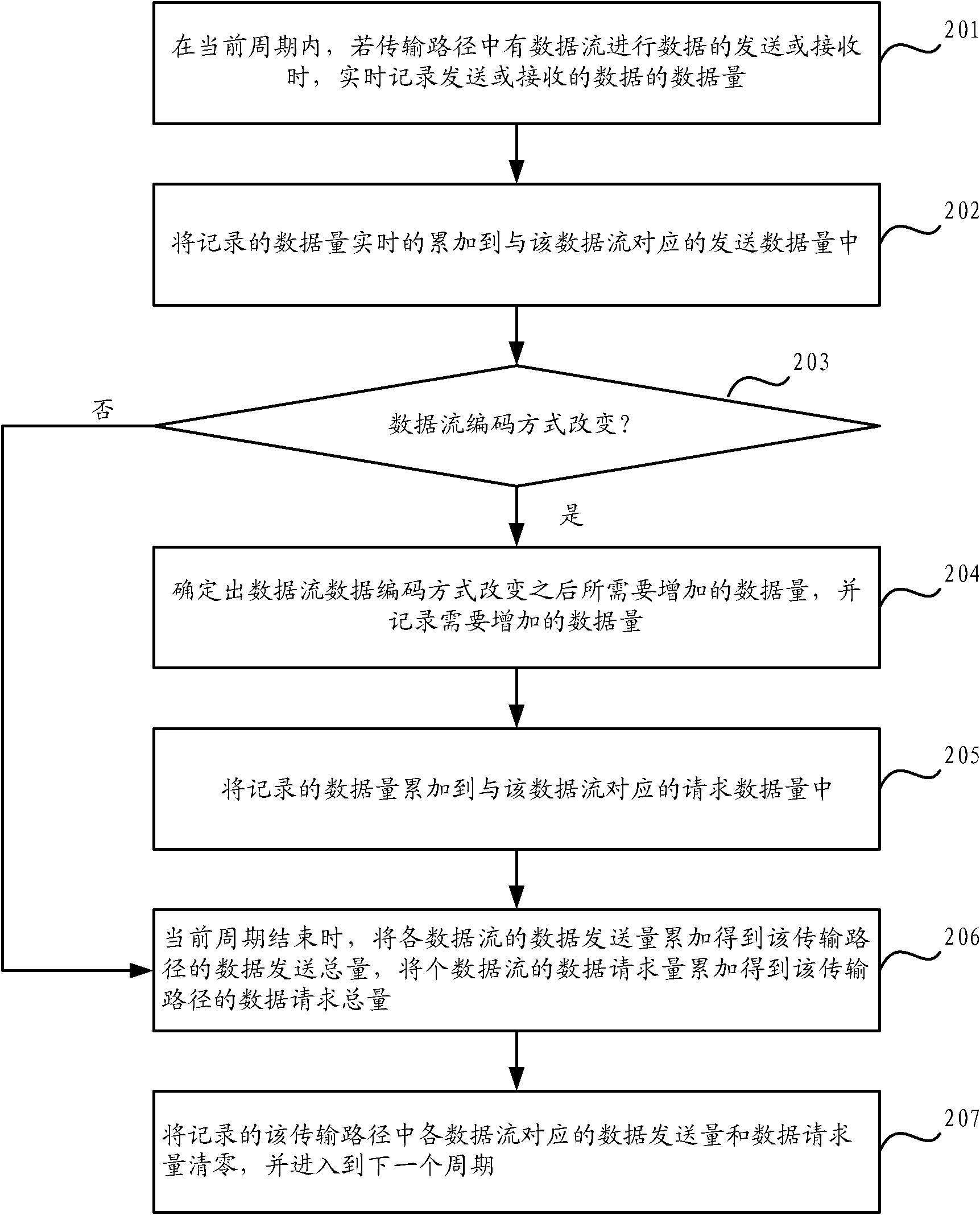 Resource allocation method and multi-mode controller