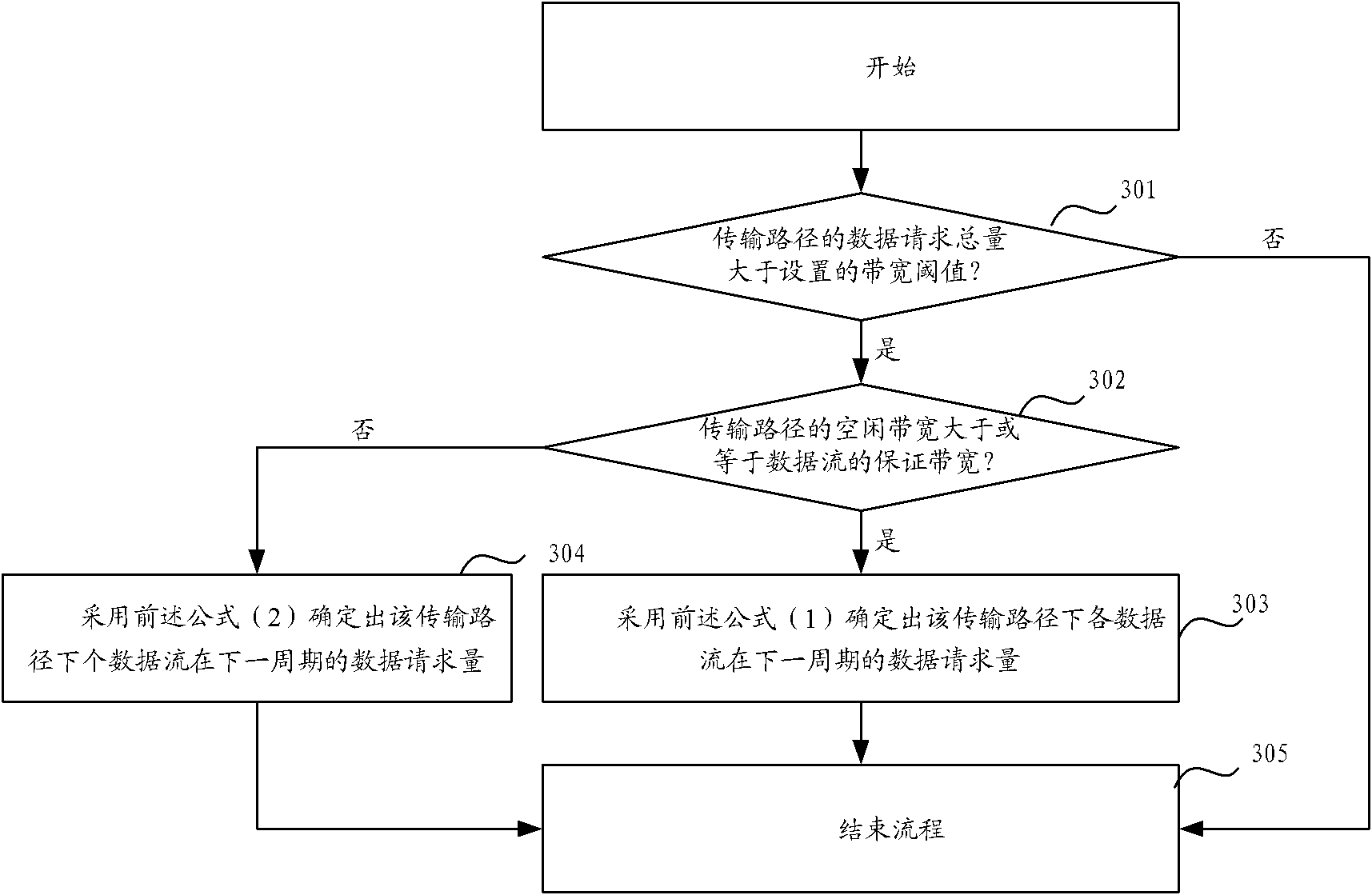 Resource allocation method and multi-mode controller