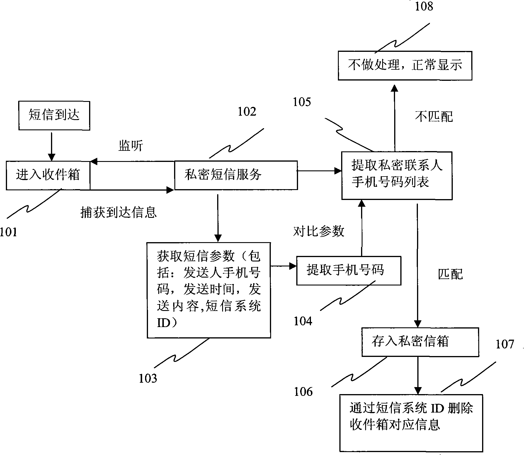 System and method for realizing privacy SMS on mobile terminal