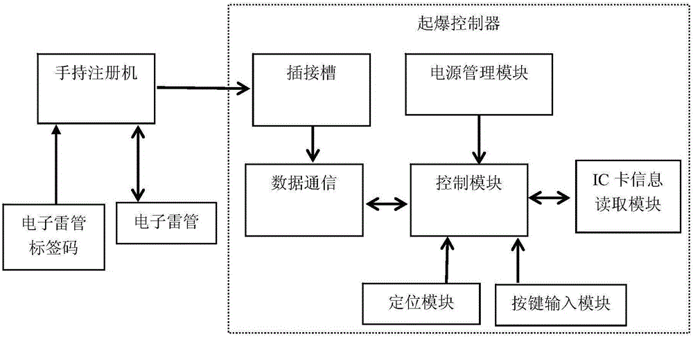 High-safety electronic detonator initiation system and method thereof