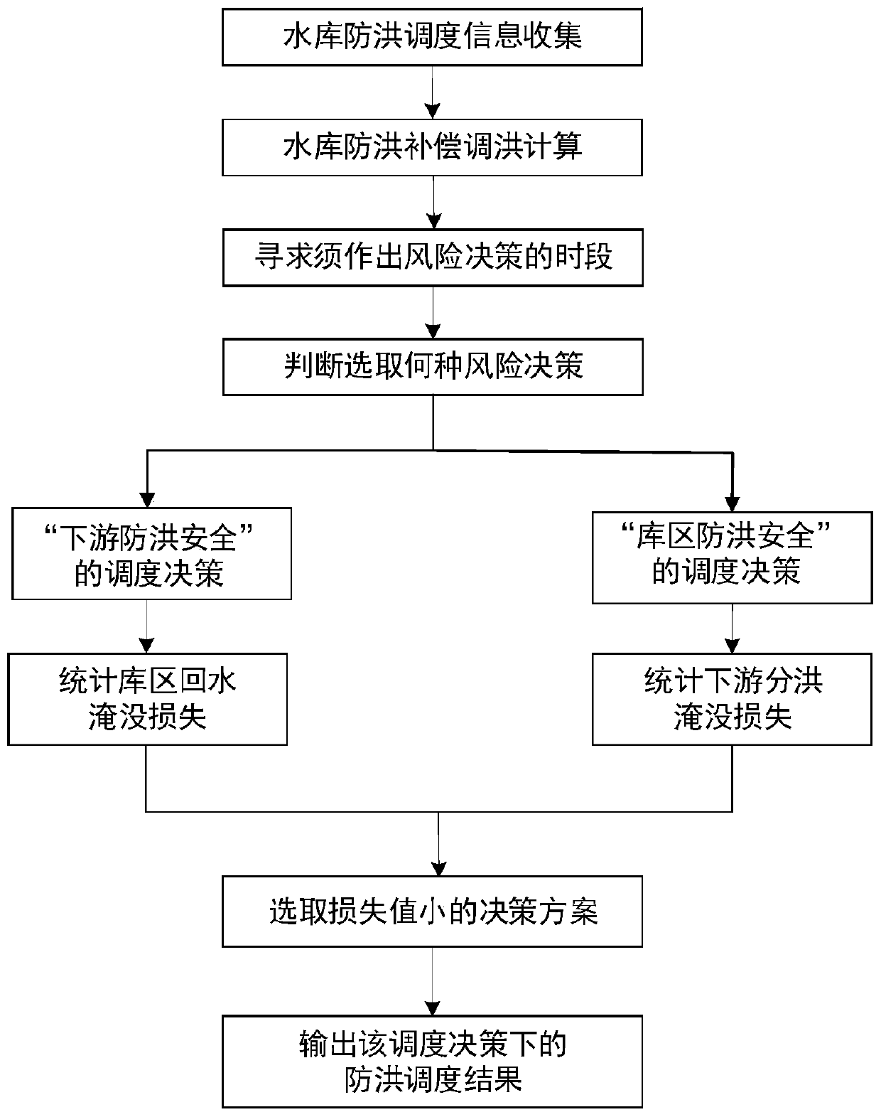 Reservoir flood control scheduling calculation method based on reservoir area and downstream risk decision feedback