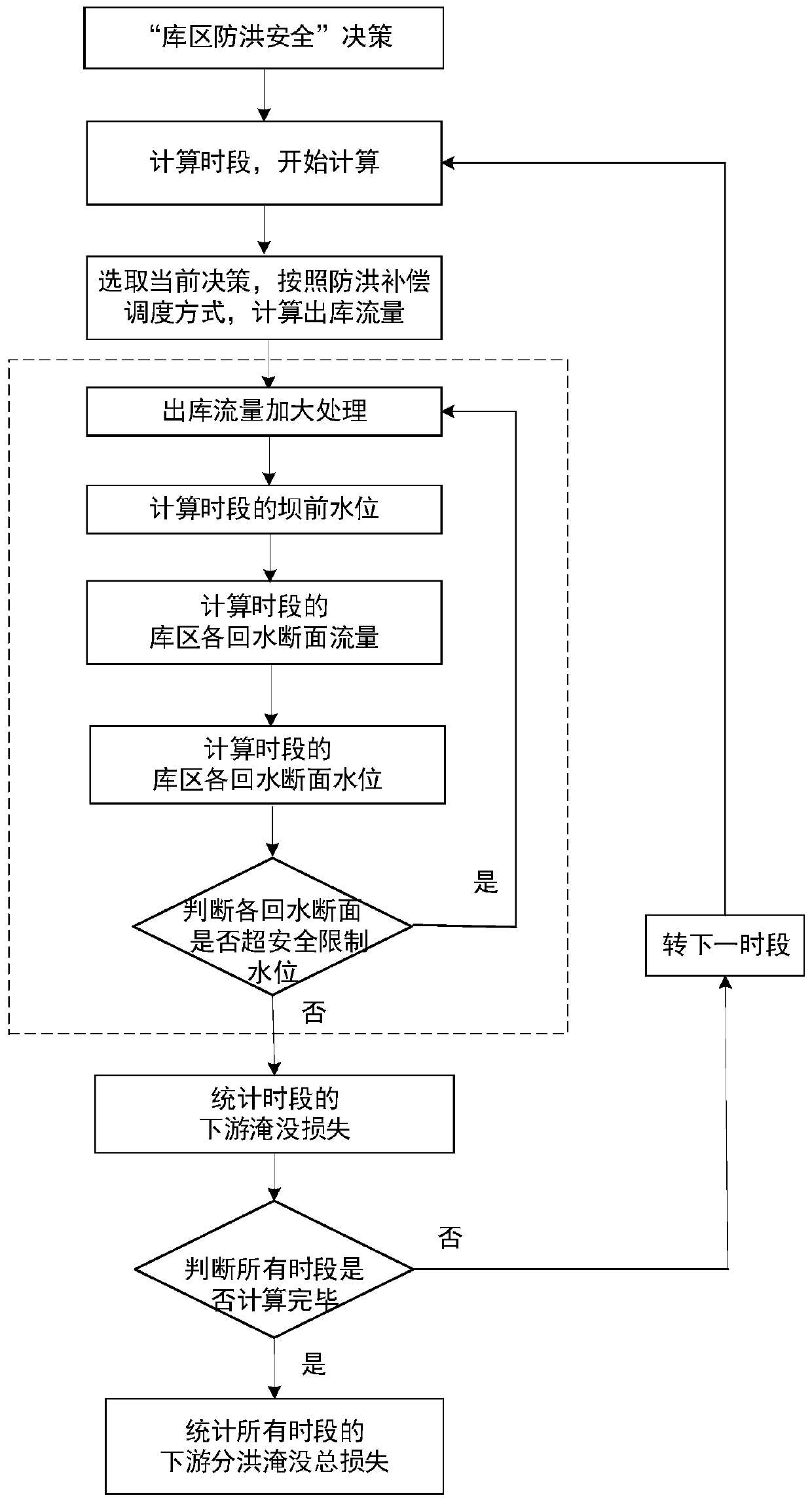 Reservoir flood control scheduling calculation method based on reservoir area and downstream risk decision feedback