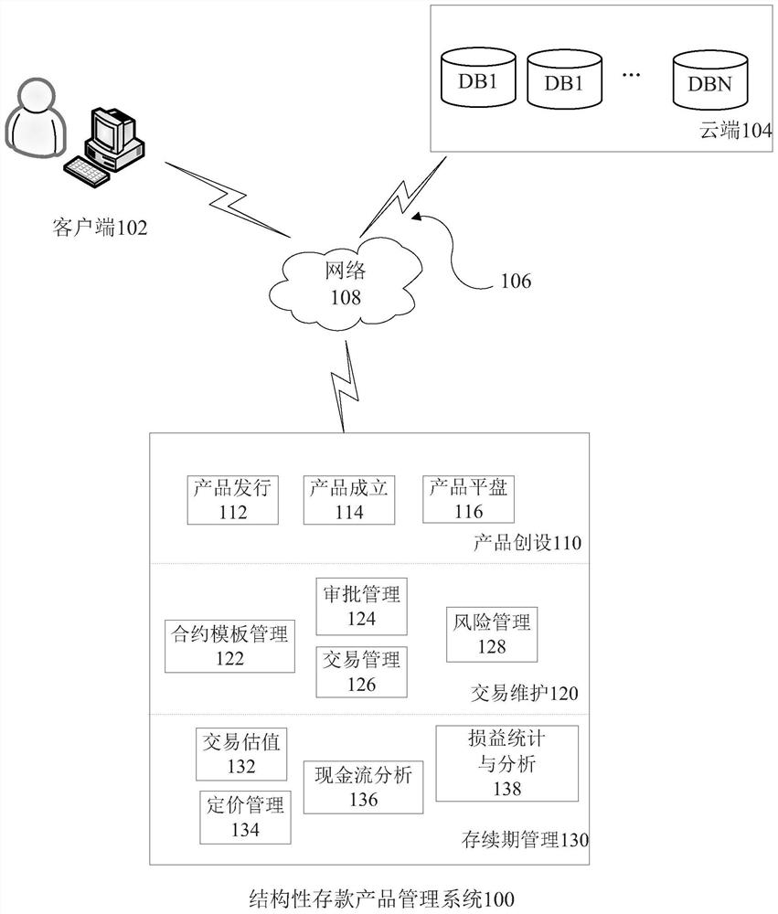 Structural deposit product management method, system and medium