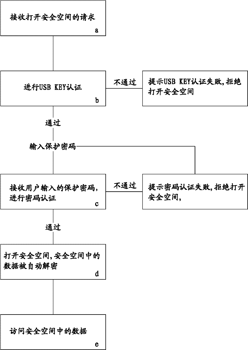 Method for realizing secure access of data in hard disk